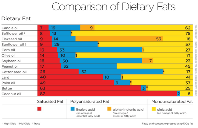 comparison of dietary fat chart
