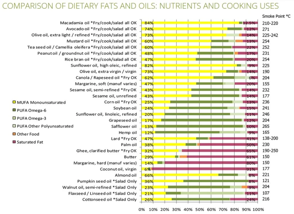 Macadamia Nut Oil Chart Comparison